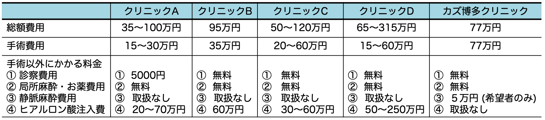 長茎術費用比較表