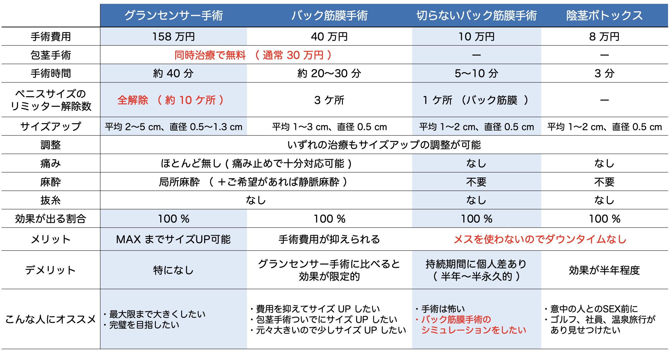 長茎増大手術比較表