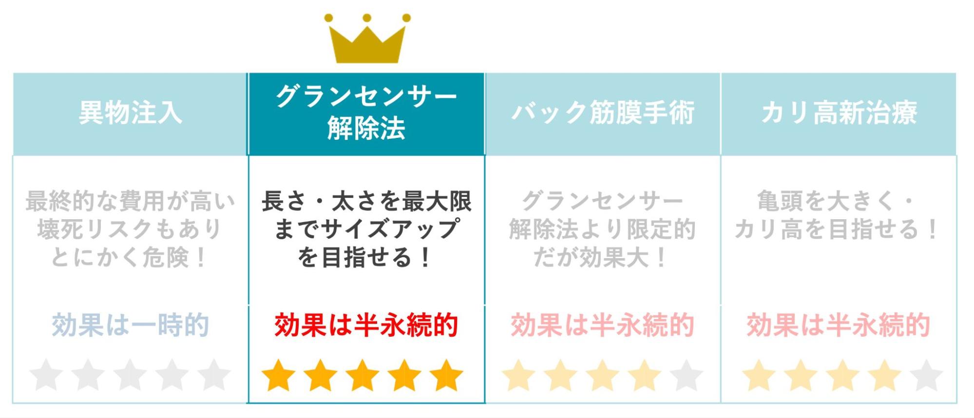 増大手術で期待できる効果などで「グランセンサー解除法」が最適だと示すイメージ
