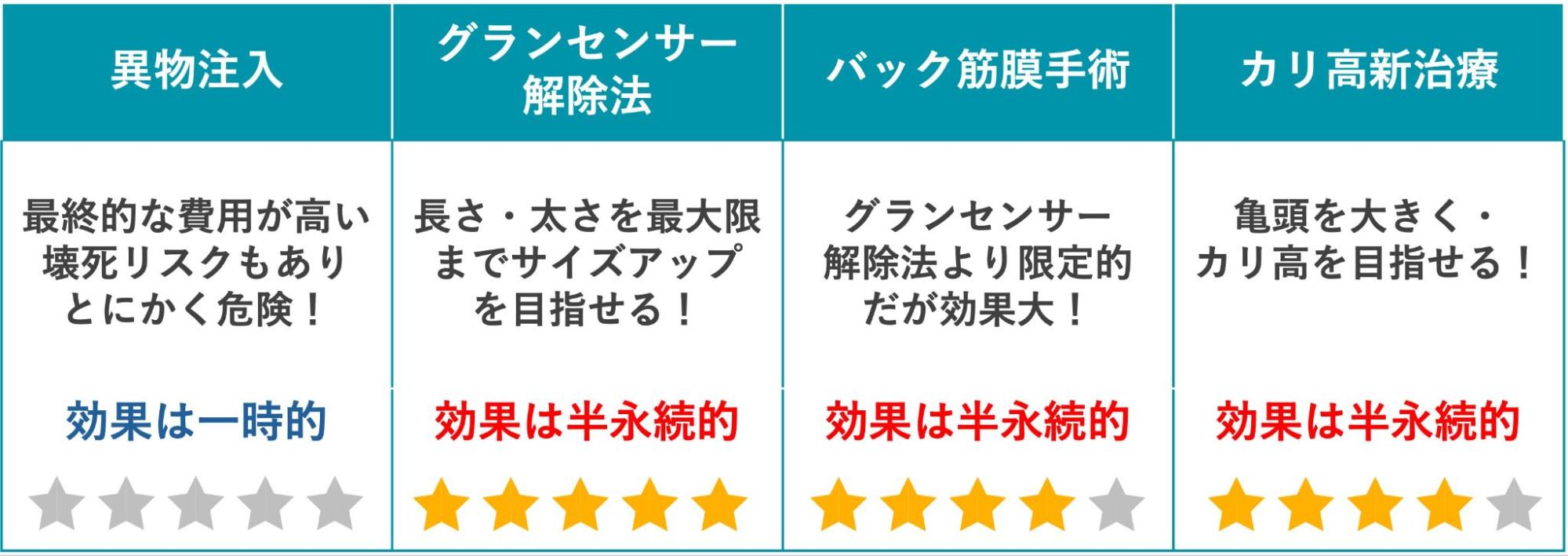 各手術方法によって期待できる効果・費用・リスクの違い