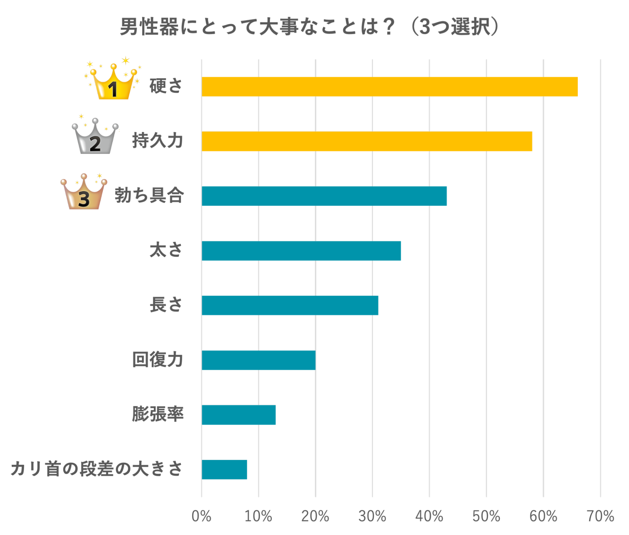 男性器にとって大事なことのランキングを表すグラフ