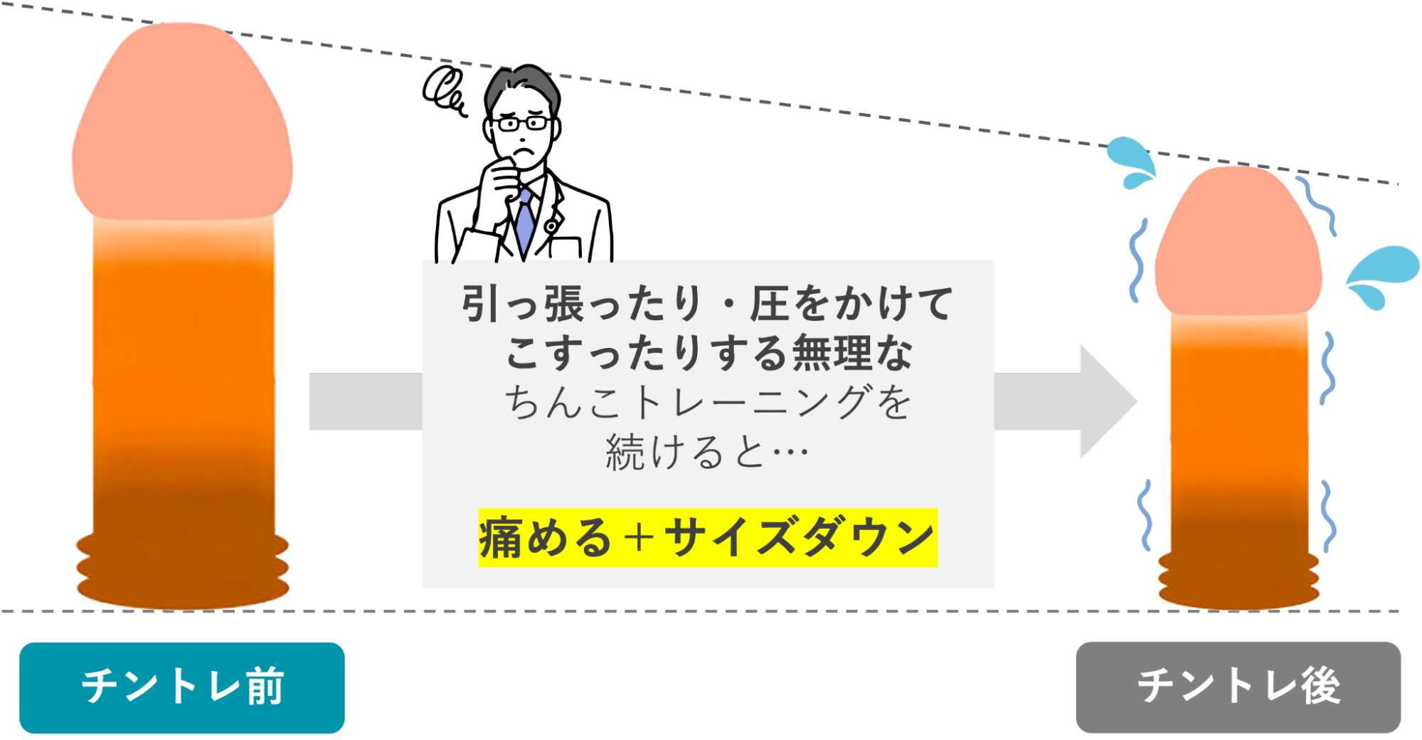 無理なチントレによってペニスがサイズダウンするイメージ