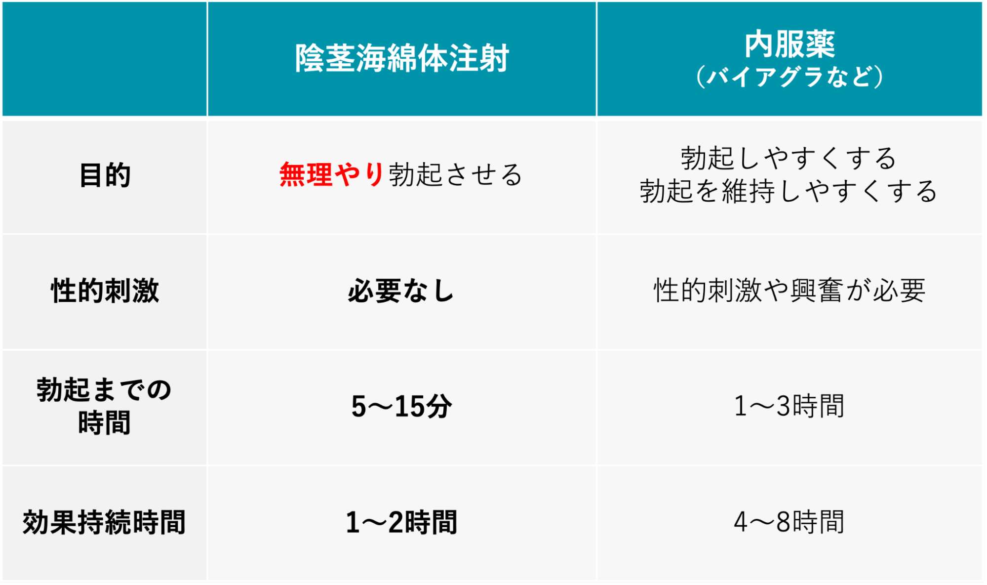 陰茎海綿体注射と他ED治療との比較表