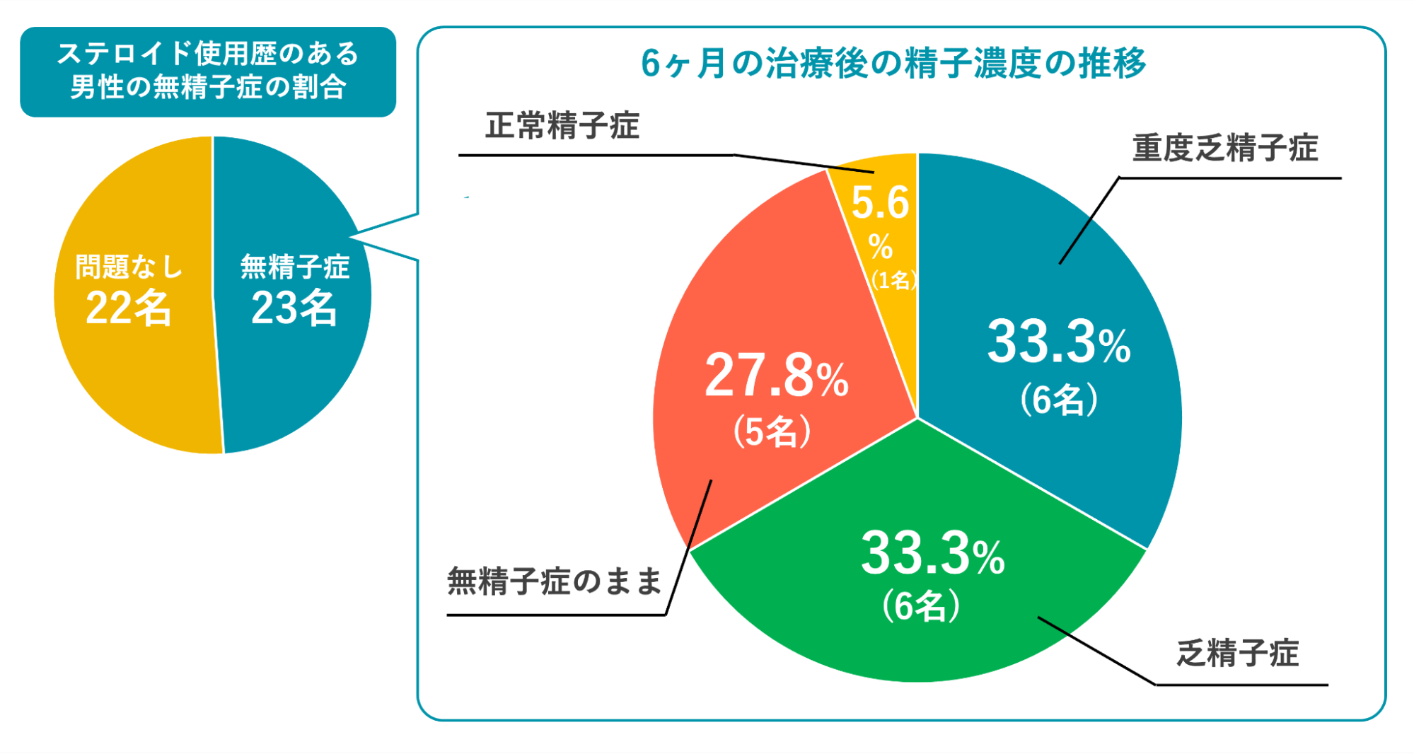 ステロイド使用歴のある男性の無精子症の割合を表すグラフ