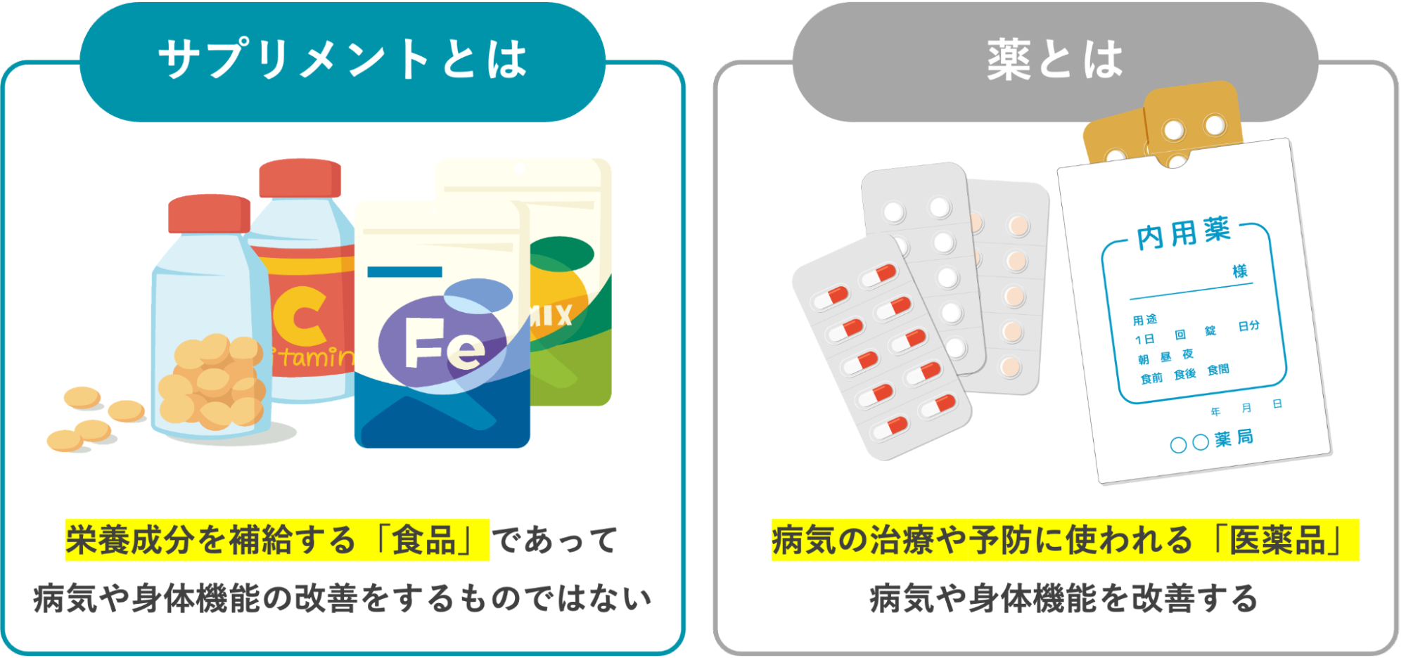 サプリメントと薬の効果
