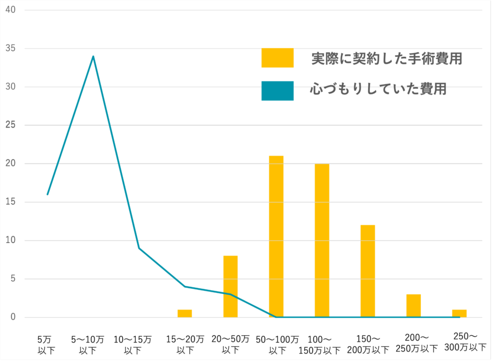 包茎手術を受けた方の実際の手術費用と想定していた費用を表したグラフ