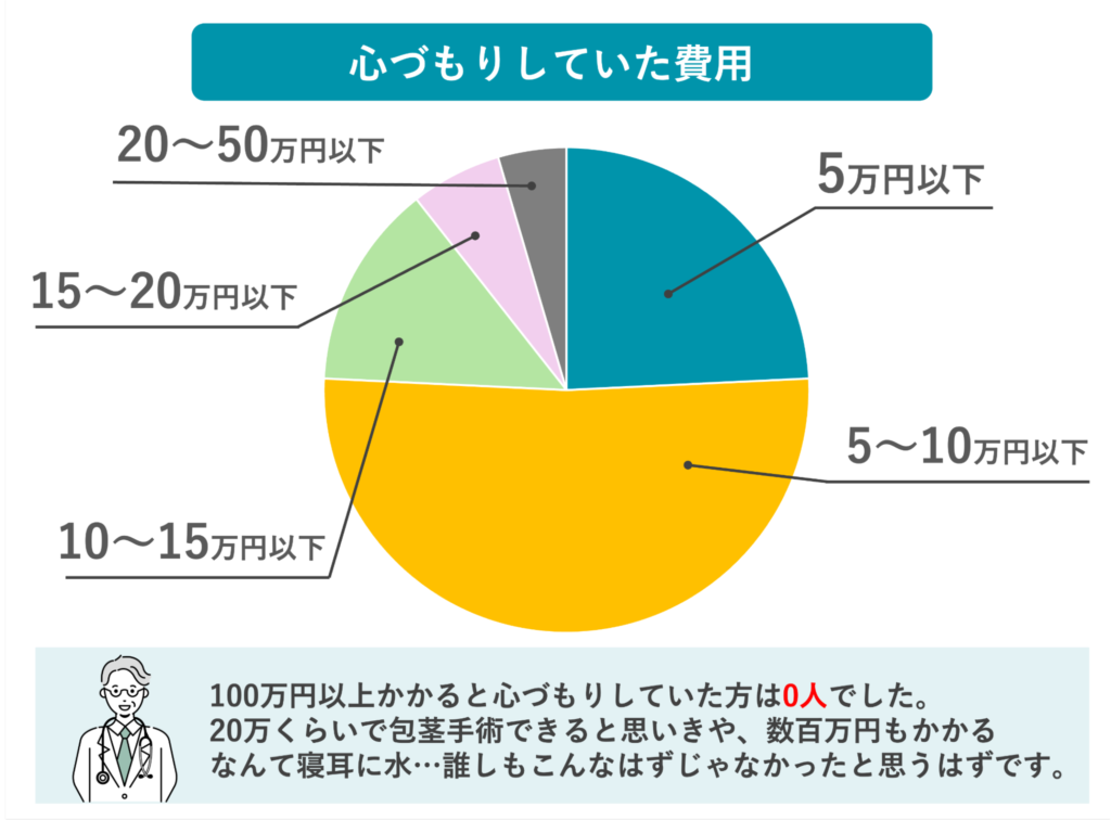 心づもりでいた手術費用を表したグラフ