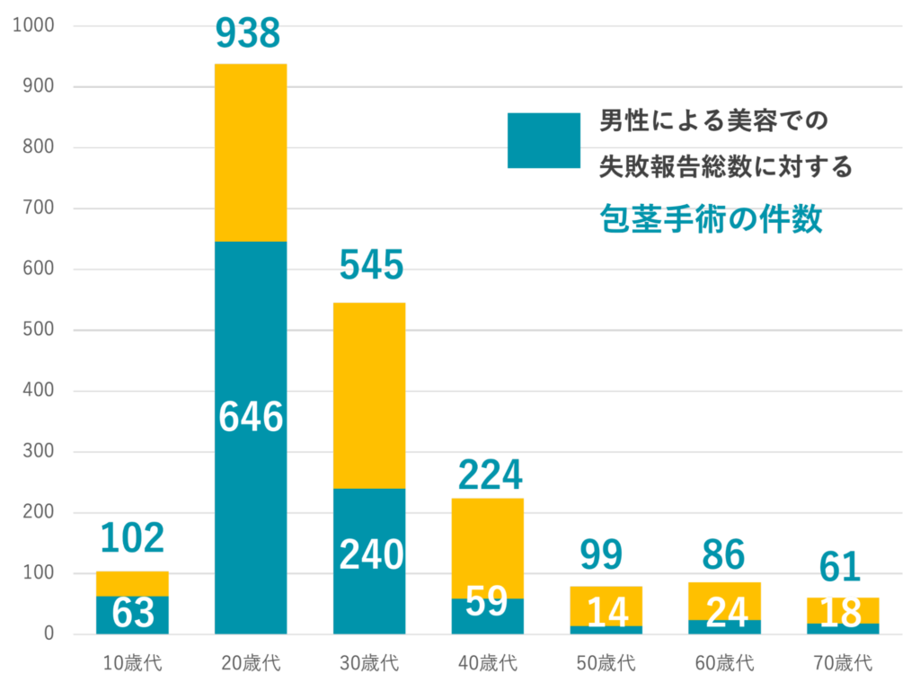 男性による美容での失敗報告総数に対する包茎手術の件数を表すグラフ