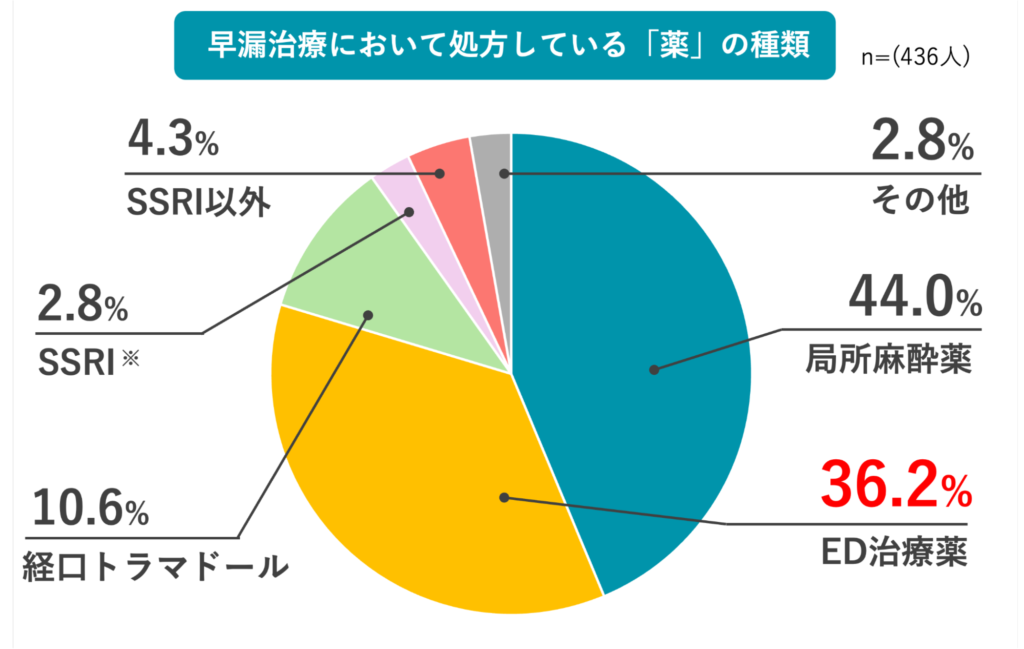 早漏治療で処方している薬の割合を表したグラフ