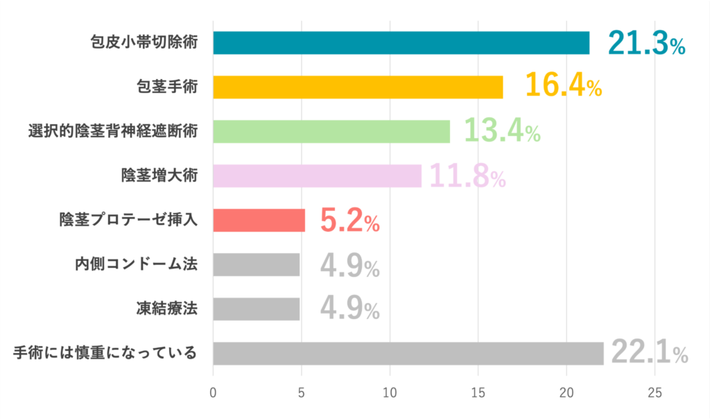 早漏治療とした実施した方法の割合を表したグラフ