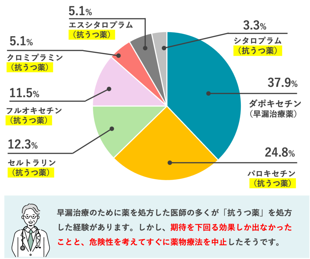 処方した抗うつ薬の使用中止した割合を表したグラフ