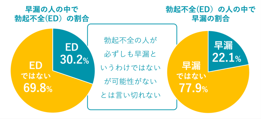 早漏と勃起不全の両方を悩む人の割合を表したグラフ