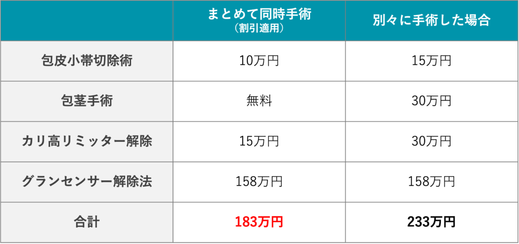 短小包茎、早漏を改善する術式の費用をまとめた表