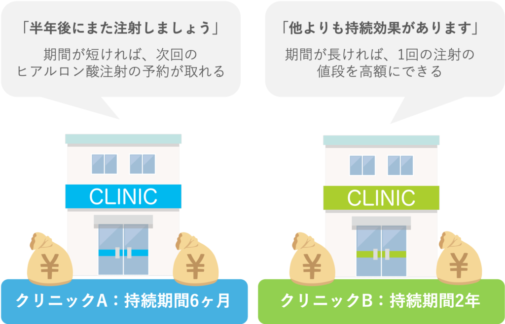 クリニックがいう持続期間はバラバラ